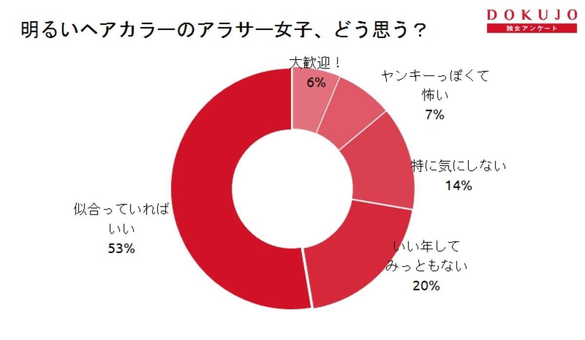 男性のホンネを調査 明るいヘアカラーのアラサー女子 どう思う 17年4月15日 エキサイトニュース