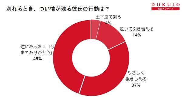 独身女子900人が回答 別れるとき つい情が残る彼氏の行動は 17年5月4日 エキサイトニュース