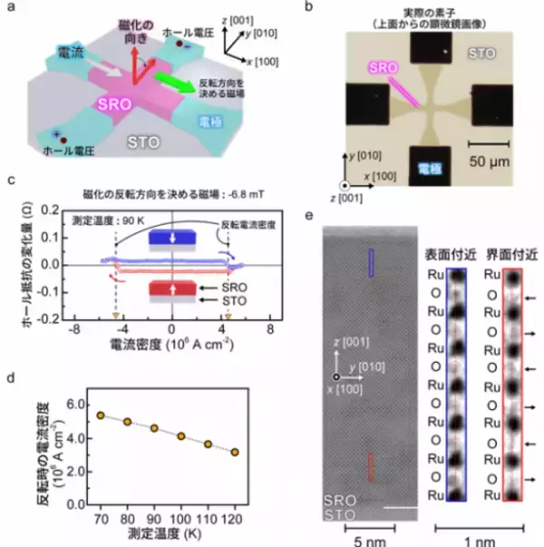 「酸素原子のわずかな「ズレ」で磁石を反転――強磁性ワイル酸化物「単層」における高効率磁化反転で低消費電力磁気メモリへ道を拓く――」の画像