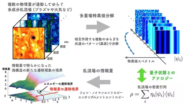 駒澤大学総合教育研究部の仲田資季准教授の研究チームが「乱流」に関する新たな研究成果を発表
