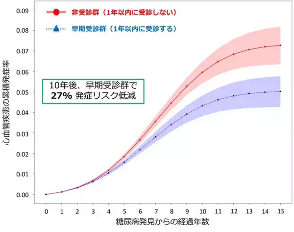 【横浜市立大学】健診で糖尿病を指摘された後の「早期受診」で10年間の心血管疾患リスクが27%低下