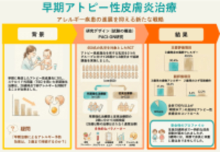 乳児期のアトピー早期強化治療、3歳時点でも食物アレルギーを抑制　～早期介入で卵アレルギーも有意に減少～