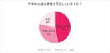 「​​【2026年お盆帰省動向】​ 約半数が「帰省予定なし」、帰省予定者の50％が帰省費の上昇を実感​」の画像1