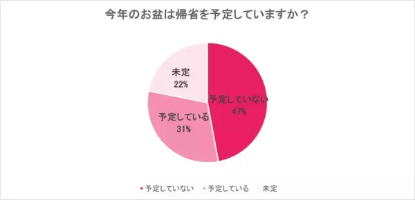 ​​【2026年お盆帰省動向】​ 約半数が「帰省予定なし」、帰省予定者の50％が帰省費の上昇を実感​