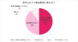 「​​【2026年お盆帰省動向】​ 約半数が「帰省予定なし」、帰省予定者の50％が帰省費の上昇を実感​」の画像2