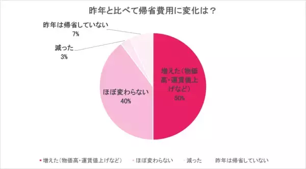 「​​【2026年お盆帰省動向】​ 約半数が「帰省予定なし」、帰省予定者の50％が帰省費の上昇を実感​」の画像