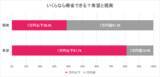 「​​【2026年お盆帰省動向】​ 約半数が「帰省予定なし」、帰省予定者の50％が帰省費の上昇を実感​」の画像3