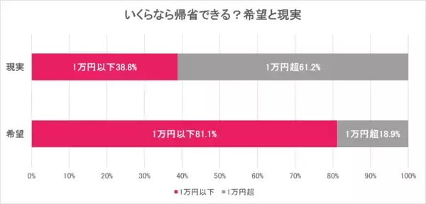 「​​【2026年お盆帰省動向】​ 約半数が「帰省予定なし」、帰省予定者の50％が帰省費の上昇を実感​」の画像