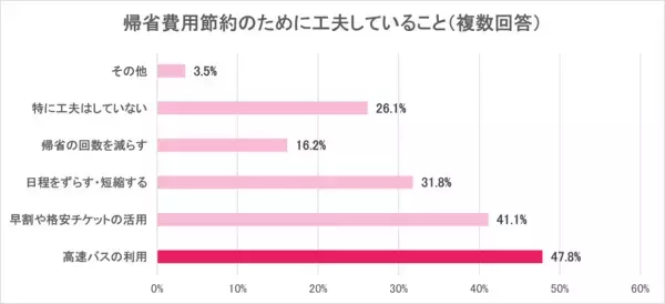 「​​【2026年お盆帰省動向】​ 約半数が「帰省予定なし」、帰省予定者の50％が帰省費の上昇を実感​」の画像