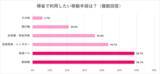 「​​【2026年お盆帰省動向】​ 約半数が「帰省予定なし」、帰省予定者の50％が帰省費の上昇を実感​」の画像5