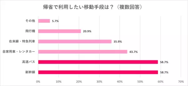 「​​【2026年お盆帰省動向】​ 約半数が「帰省予定なし」、帰省予定者の50％が帰省費の上昇を実感​」の画像