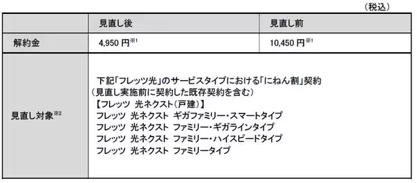 「にねん割」の解約金の見直しについて