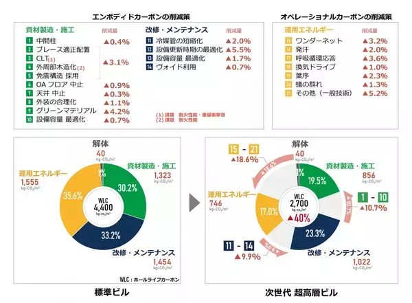 「生涯のCO2排出量を最大40％削減する次世代の超高層ビルのプロトタイプを発表」の画像