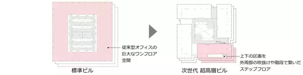 「生涯のCO2排出量を最大40％削減する次世代の超高層ビルのプロトタイプを発表」の画像