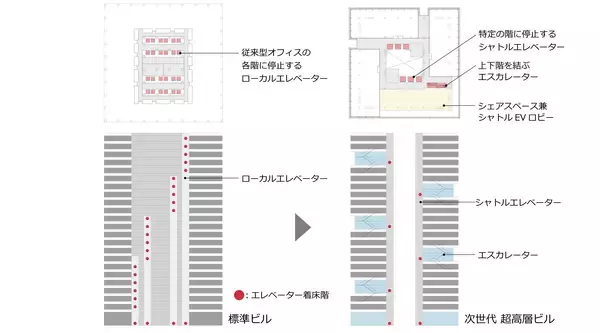 「生涯のCO2排出量を最大40％削減する次世代の超高層ビルのプロトタイプを発表」の画像