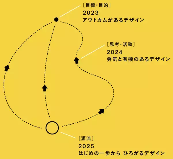 「グッドデザイン賞を主催するJDP、「2024年度フォーカス・イシュー」を公開」の画像