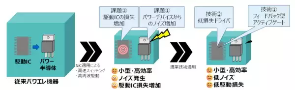【東芝】SiCデバイスのノイズ低減・損失低減を実現する次世代ゲートドライバー技術を開発