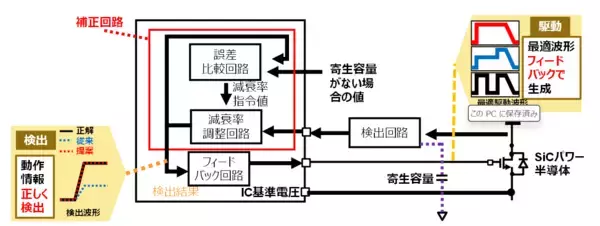 「【東芝】SiCデバイスのノイズ低減・損失低減を実現する次世代ゲートドライバー技術を開発」の画像
