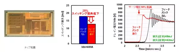 「【東芝】SiCデバイスのノイズ低減・損失低減を実現する次世代ゲートドライバー技術を開発」の画像