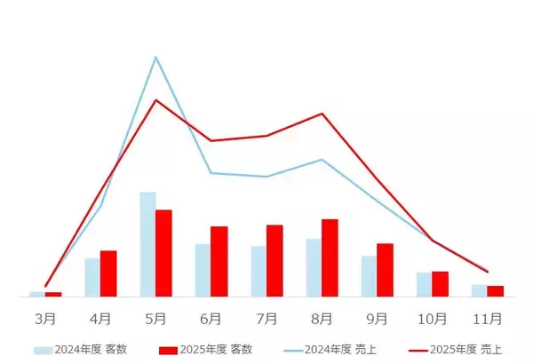 「【京王百貨店 新宿店】春休みもGWも手ぶらで楽しめる「京王BBQガーデン」」の画像