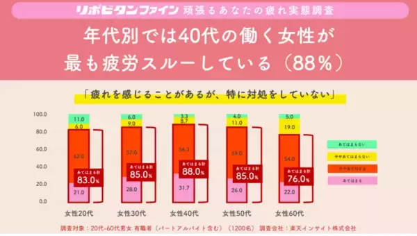 「40代女性は特に注意！？働く女性の8割以上が“疲労スルー”状態！」の画像