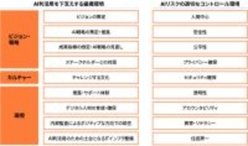 PwC Japan監査法人と大阪市、「AIガバナンス」アセスメントを実施し、「AI戦略」「管理・推進体制」「データ」整備の重要性を提言