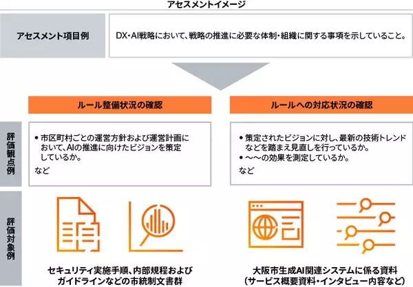「PwC Japan監査法人と大阪市、「AIガバナンス」アセスメントを実施し、「AI戦略」「管理・推進体制」「データ」整備の重要性を提言」の画像
