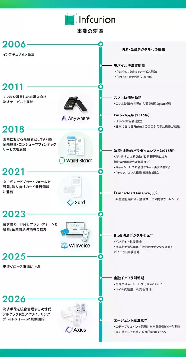「日本のキャッシュレスの変遷を振り返るインフォグラフィックスと特設サイトを公開」の画像