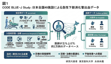 【東京医科大学】小腸出血は大腸出血より輸血・手術・長期死亡リスクが高いことを解明 ～世界最大規模約1万例の急性下部消化管出血データ構築～