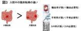 「【東京医科大学】小腸出血は大腸出血より輸血・手術・長期死亡リスクが高いことを解明 ～世界最大規模約1万例の急性下部消化管出血データ構築～」の画像3