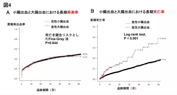 「【東京医科大学】小腸出血は大腸出血より輸血・手術・長期死亡リスクが高いことを解明 ～世界最大規模約1万例の急性下部消化管出血データ構築～」の画像