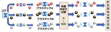 光触媒分解性コアを搭載した新しい循環性プラスチックを開発