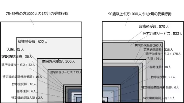 「超高齢者の受療行動：Yokohama Original Medical Databaseを用いた都市部75歳以上住民の全数調査」の画像