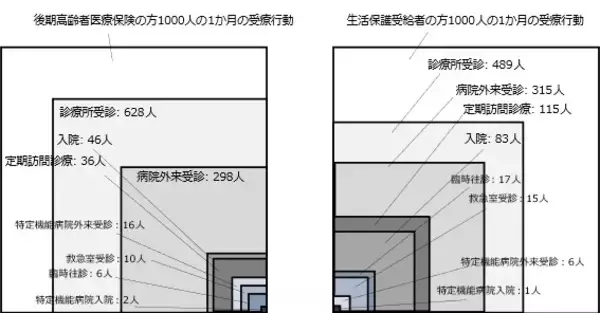 「超高齢者の受療行動：Yokohama Original Medical Databaseを用いた都市部75歳以上住民の全数調査」の画像