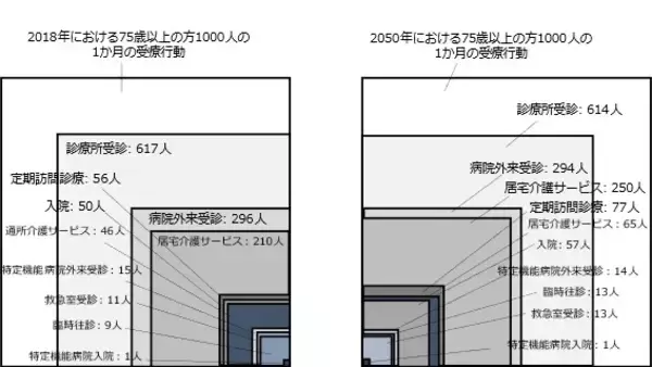 「超高齢者の受療行動：Yokohama Original Medical Databaseを用いた都市部75歳以上住民の全数調査」の画像