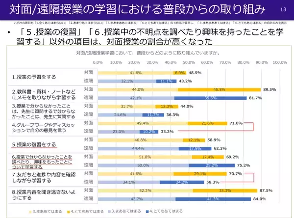 「◆関西大学による授業・学生生活に関する学生・教員アンケート調査◆遠隔授業の困りごとは減少。最大利点は''反復学習''。双方向性の確保は難しいものの、理解度は対面と同等」の画像