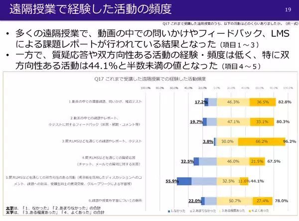 「◆関西大学による授業・学生生活に関する学生・教員アンケート調査◆遠隔授業の困りごとは減少。最大利点は''反復学習''。双方向性の確保は難しいものの、理解度は対面と同等」の画像