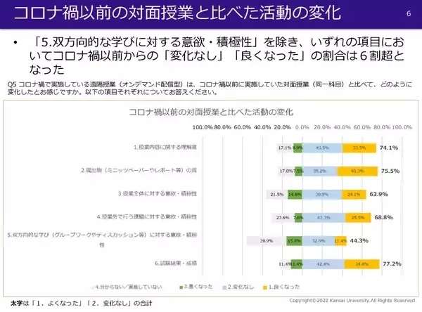 「◆関西大学による授業・学生生活に関する学生・教員アンケート調査◆遠隔授業の困りごとは減少。最大利点は''反復学習''。双方向性の確保は難しいものの、理解度は対面と同等」の画像