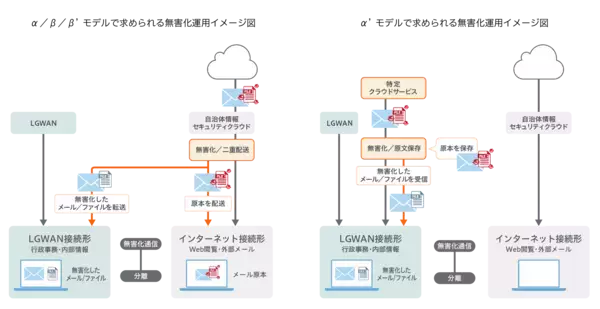 「メールセキュリティソリューション「m-FILTER」シリーズ、新オプションを2026年2月24日より提供開始～「m-FILTER」単体で添付ファイルの無害化処理を実現～」の画像