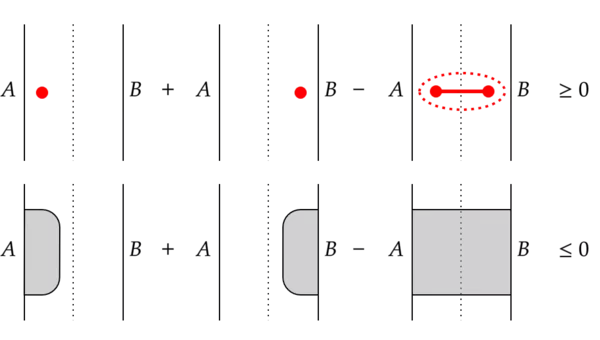 「ノイズ下の量子ダイナミクスの複雑性を測る新手法－純粋化に基づく新指標で混合状態のKrylov複雑性の不等式と速度限界を導出－」の画像