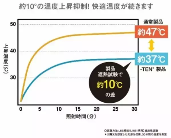 「累計販売数10万枚突破(※)頭で−10℃を体感できる帽子ブランド「−TEN°(マイナステン)」2026年春夏デザインが新登場暑さ対策と機能性を両立し、夏レジャーを快適にアップデート」の画像