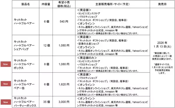 「今年は“推しベアー”で楽しむバレンタインを提案　思わず独り占めしたくなる可愛さの“クマ型キットカット”で想いを届けよう　「キットカット ハートフルベアー」1月13日（火）よりシーズン限定で販売開始！」の画像