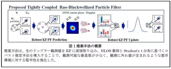 【名城大学】高層ビル街でも正確測位　確率的なアプローチで従来手法を上回る新手法を開発
