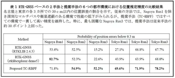 「【名城大学】高層ビル街でも正確測位　確率的なアプローチで従来手法を上回る新手法を開発」の画像