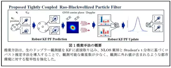 「【名城大学】高層ビル街でも正確測位　確率的なアプローチで従来手法を上回る新手法を開発」の画像
