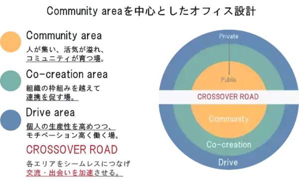 「ABW研究×クロスオーバーデザインの知見を集約した三井デザインテック本社『CROSSOVER Lab』第35回 日経ニューオフィス賞「ニューオフィス推進賞」を受賞」の画像
