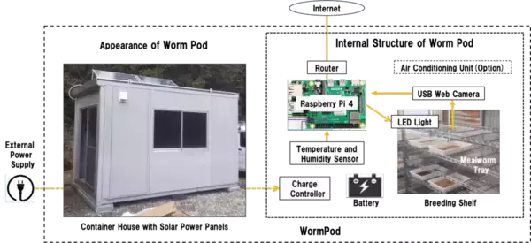 「駒澤大学グローバル・メディア・スタディーズ学部の小林透教授らによる研究グループが分散型育成装置「Worm Pod（ワーム・ポッド）」を開発 ― 持続可能な養殖業を支える次世代飼料生産技術」の画像