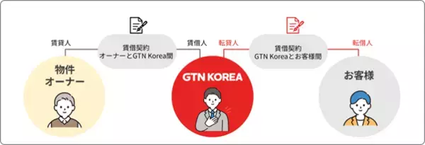 「GTN Korea、留学生・駐在員向け『韓国ライフサポート』を本格開始」の画像