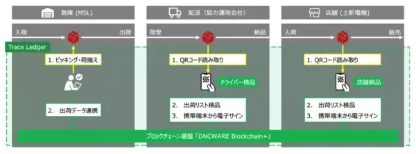 「【東芝デジタルソリューションズ】～物流DXを推進し、店舗配送業務を行うドライバーの待機時間を1日平均45分削減～　三井倉庫ロジスティクスがブロックチェーン技術を活用した物流管理システムを本格稼働」の画像
