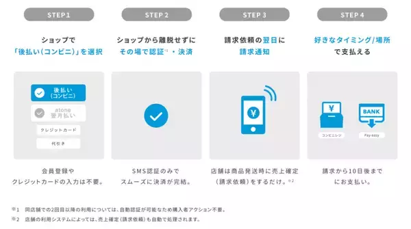 「ECプラットフォーム「W2 Unified／W2 Repeat」、会員登録不要の後払い決済サービス「atone つど後払い」と連携を開始」の画像